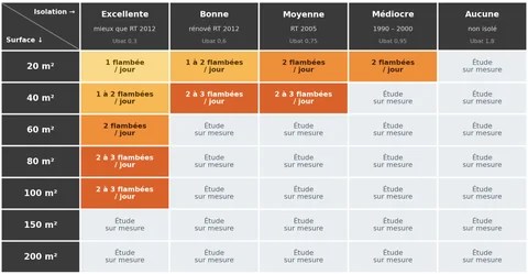 Tableau : nombre de flambées par jour de grand froid pour le poêle Aino, selon la surface chauffée (20 à 200 m²) et l'isolation (de excellente à aucune)