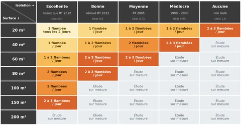 Tableau : nombre de flambées par jour de grand froid pour le poêle Amanda, selon la surface chauffée (20 à 200 m²) et l'isolation (de excellente à aucune)