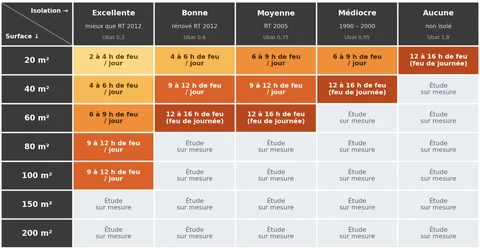 Tableau : nombre d'heures de feu par jour de grand froid pour la cuisinière Heidi, selon la surface chauffée (20 à 200 m²) et l'isolation (de excellente à aucune)
